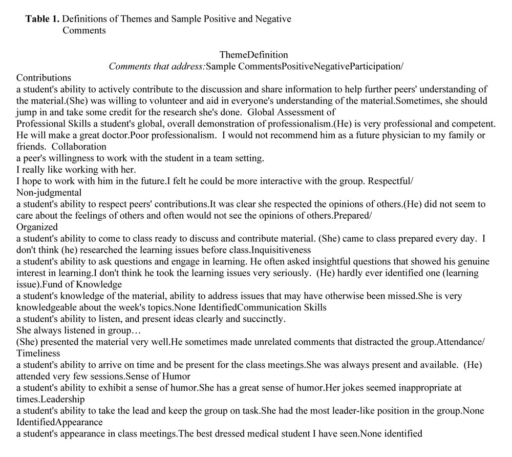 An Analysis of First-Year Medical Student Comments in a Peer Evaluation